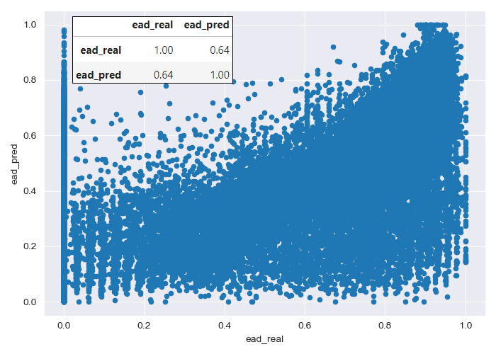 Exhibit 6. EAD model: Correlation between the model predictions and actual values.