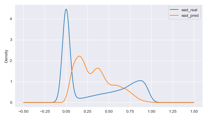 Exhibit 7. EAD model: Comparison between the density function of the model predictions and the actual value of the target.