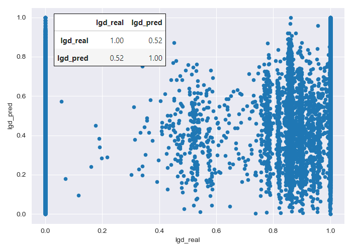 Exhibit 8. LGD model: Correlation between the model predictions and actual values.