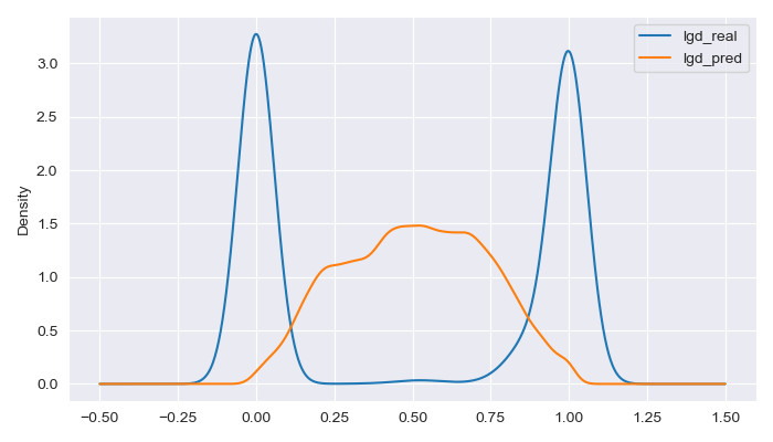 Exhibit 9. LGD model: Comparison between the density function of the model predictions and the actual value of the target.